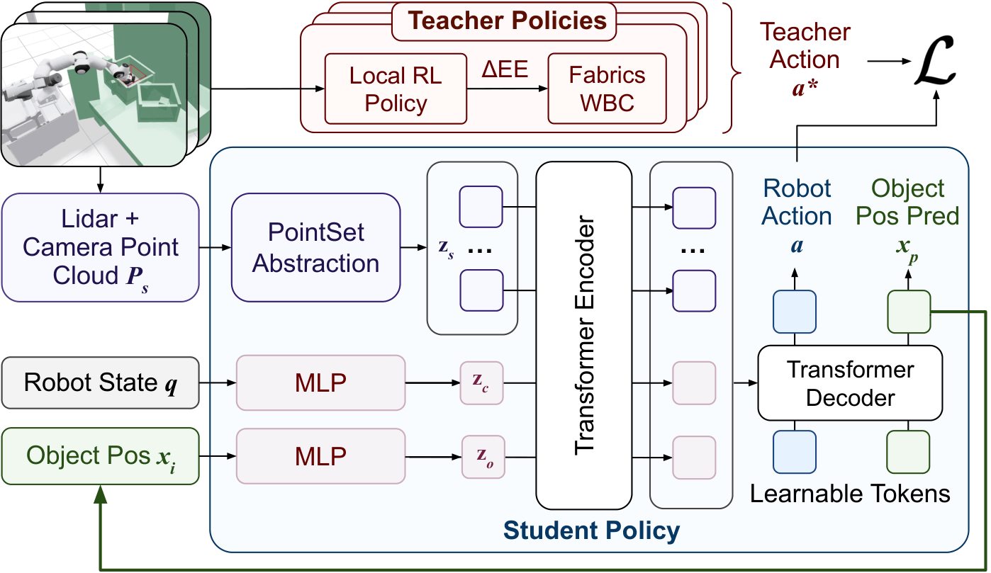 Local-to-full-scenes multi-teacher distillation overview